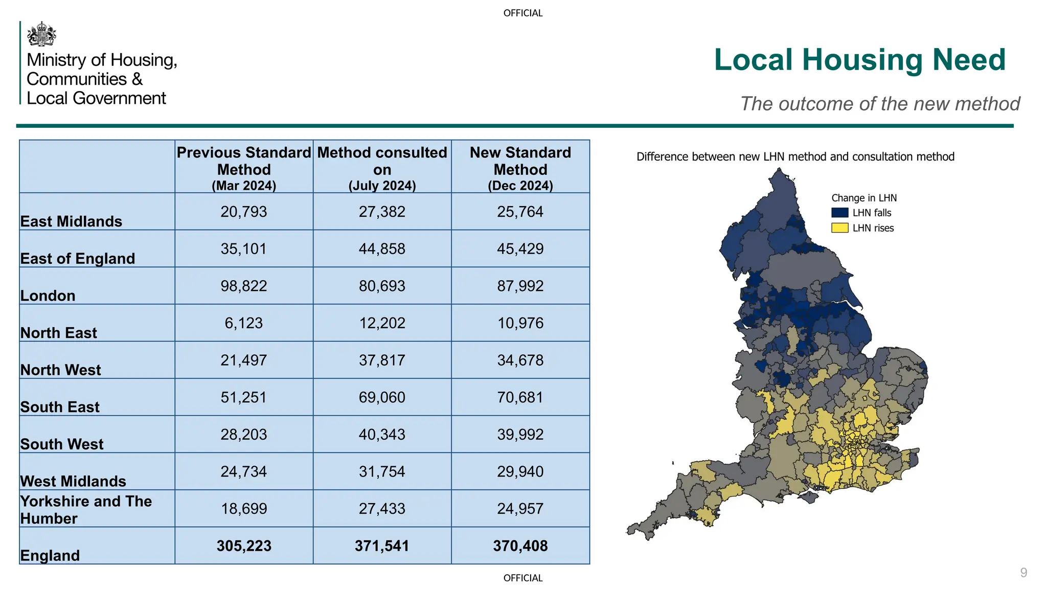 OFFICIAL
OFFICIAL 9
Local Housing Need
The outcome of the new method
xxx
Previous Standard
Method
(Mar 2024)
Method consulted
on
(July 2024)
New Standard
Method
(Dec 2024)
East Midlands
20,793 27,382 25,764
East of England
35,101 44,858 45,429
London
98,822 80,693 87,992
North East
6,123 12,202 10,976
North West
21,497 37,817 34,678
South East
51,251 69,060 70,681
South West
28,203 40,343 39,992
West Midlands
24,734 31,754 29,940
Yorkshire and The
Humber
18,699 27,433 24,957
England
305,223 371,541 370,408
 