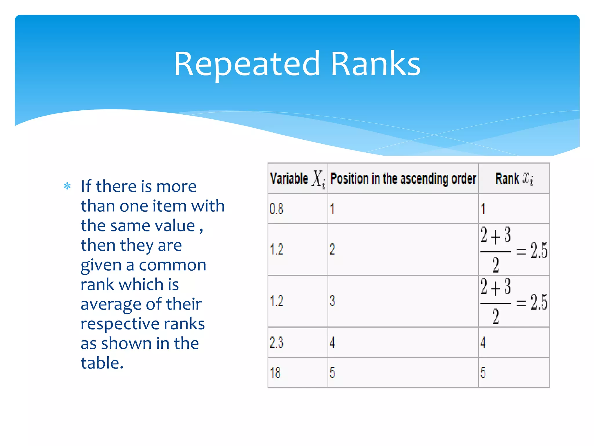 Repeated Ranks 
 If there is more 
than one item with 
the same value , 
then they are 
given a common 
rank which is 
average of their 
respective ranks 
as shown in the 
table. 
 
