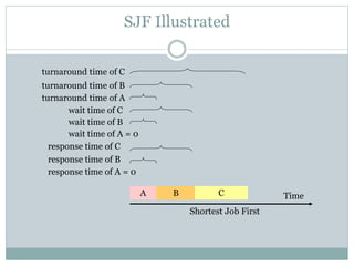 SJF Illustrated
A B TimeC
turnaround time of A
turnaround time of B
turnaround time of C
Shortest Job First
response time of A = 0
response time of B
response time of C
wait time of A = 0
wait time of B
wait time of C
 