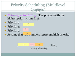 Priority Scheduling (Multilevel
Queues)
 Priority scheduling: The process with the
highest priority runs first
 Priority 0:
 Priority 1:
 Priority 2:
 Assume that low numbers represent high priority
A
B
C
A B TimeC
Priority Scheduling
 