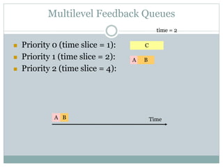 Multilevel Feedback Queues
 Priority 0 (time slice = 1):
 Priority 1 (time slice = 2):
 Priority 2 (time slice = 4):
C
time = 2
A B
A B Time
 