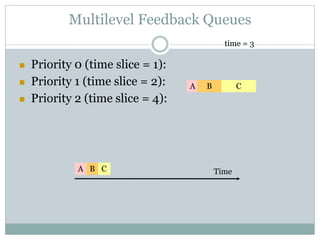 Multilevel Feedback Queues
 Priority 0 (time slice = 1):
 Priority 1 (time slice = 2):
 Priority 2 (time slice = 4):
C
time = 3
A B
A B C Time
 