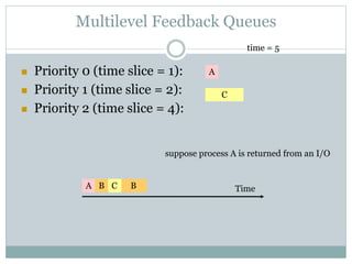 Multilevel Feedback Queues
 Priority 0 (time slice = 1):
 Priority 1 (time slice = 2):
 Priority 2 (time slice = 4):
time = 5
BA B C Time
C
A
suppose process A is returned from an I/O
 