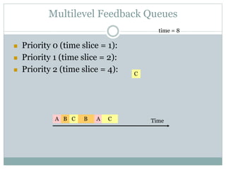 Multilevel Feedback Queues
 Priority 0 (time slice = 1):
 Priority 1 (time slice = 2):
 Priority 2 (time slice = 4):
time = 8
BA B C TimeA C
C
 