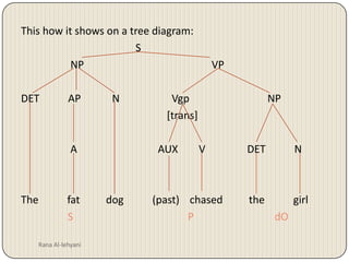 This how it shows on a tree diagram:                                           S                   NP                                                 VPDET           AP            N                    Vgp                             NP                                                        [trans]                  A                               AUX        V                DET           NThe           fat          dog           (past)    chased          the           girl                 S                                            P                               dORana Al-lehyani