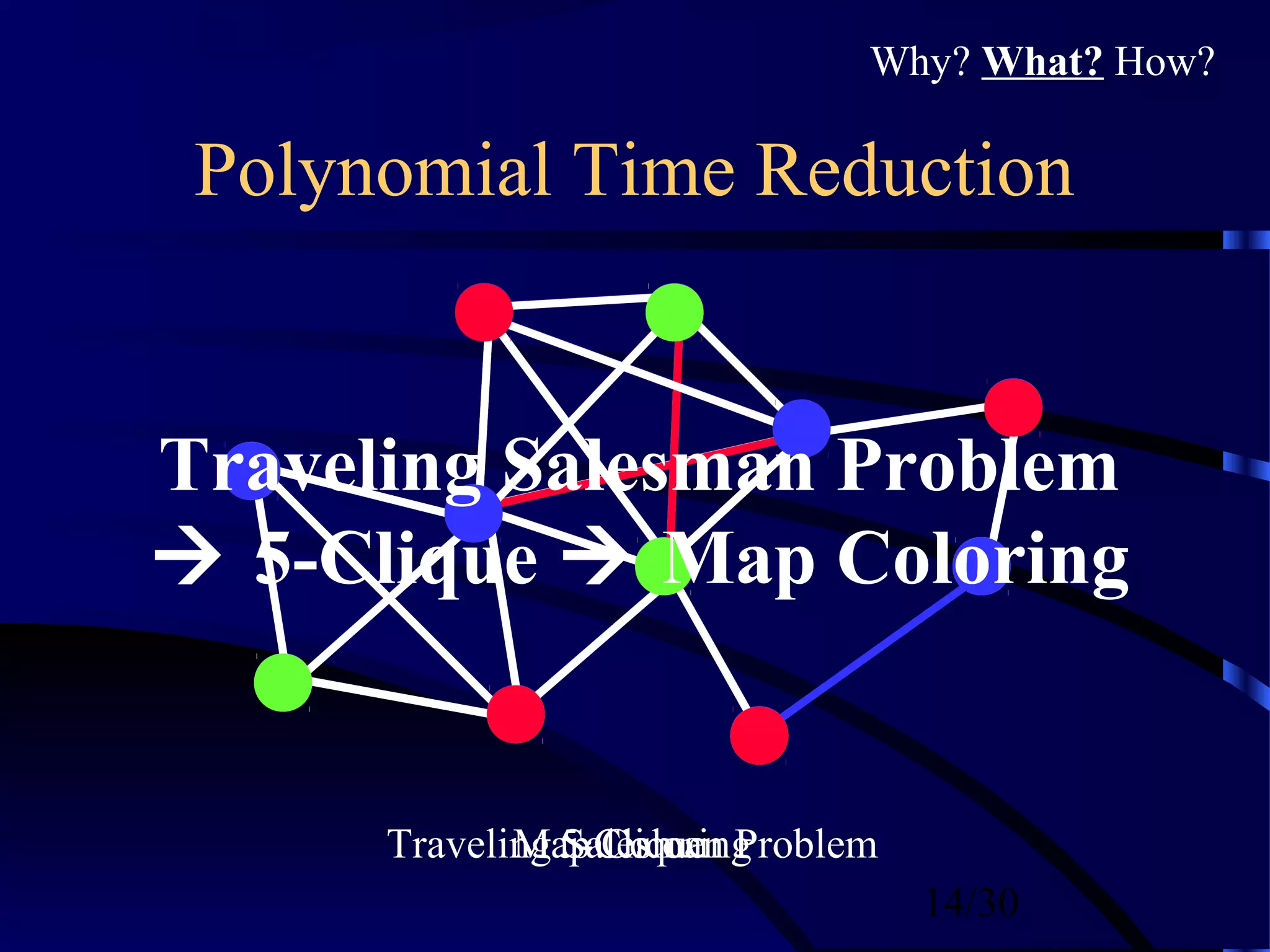 14/30
Polynomial Time Reduction
Traveling Salesman Problem5-CliqueMap Coloring
Traveling Salesman Problem
 5-Clique  Map Coloring
Why? What? How?
 