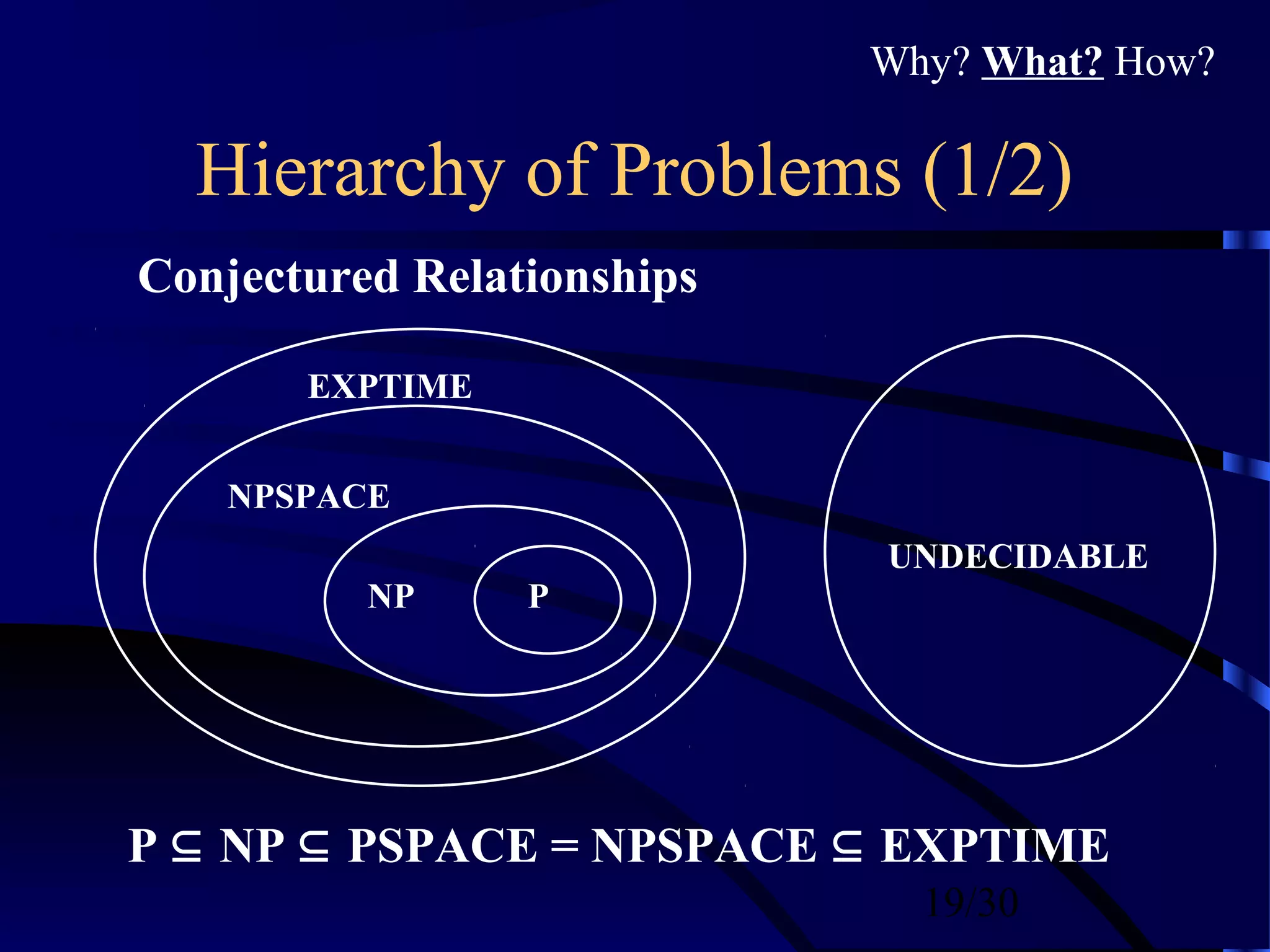 19/30
Hierarchy of Problems (1/2)
P NP PSPACE = NPSPACE EXPTIME⊆ ⊆ ⊆
Conjectured Relationships
EXPTIME
NPSPACE
NP P
UNDECIDABLE
Why? What? How?
 