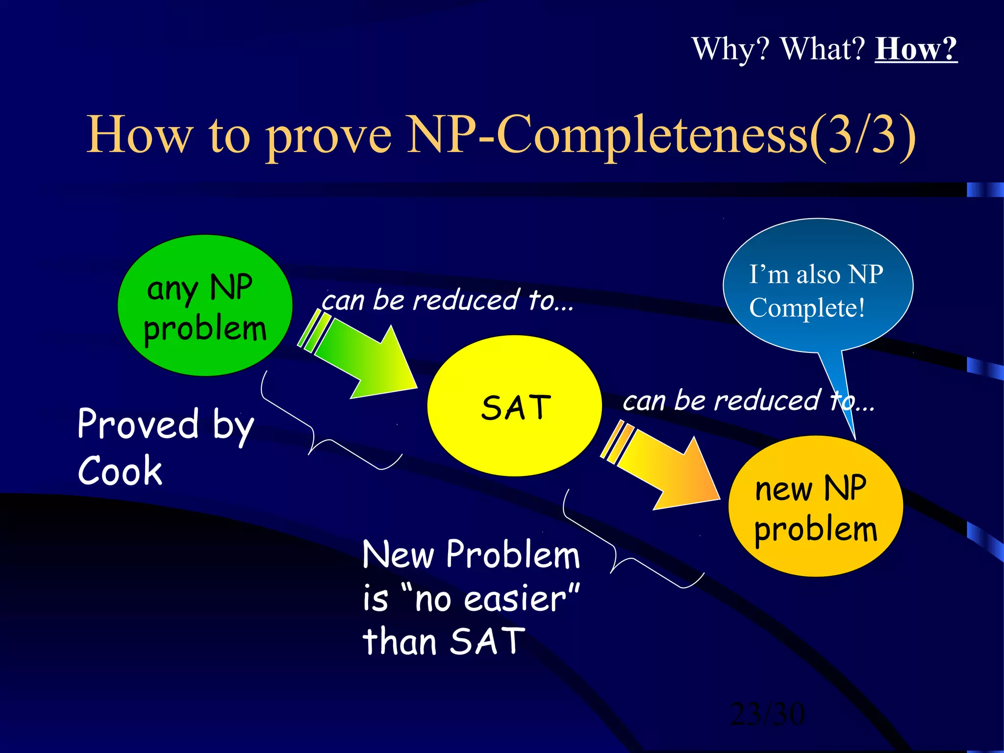 23/30
I’m also NP
Complete!
How to prove NP-Completeness(3/3)
any NP
problem
can be reduced to...
SAT
new NP
problem
can be reduced to...
Proved by
Cook
New Problem
is “no easier”
than SAT
Why? What? How?
 