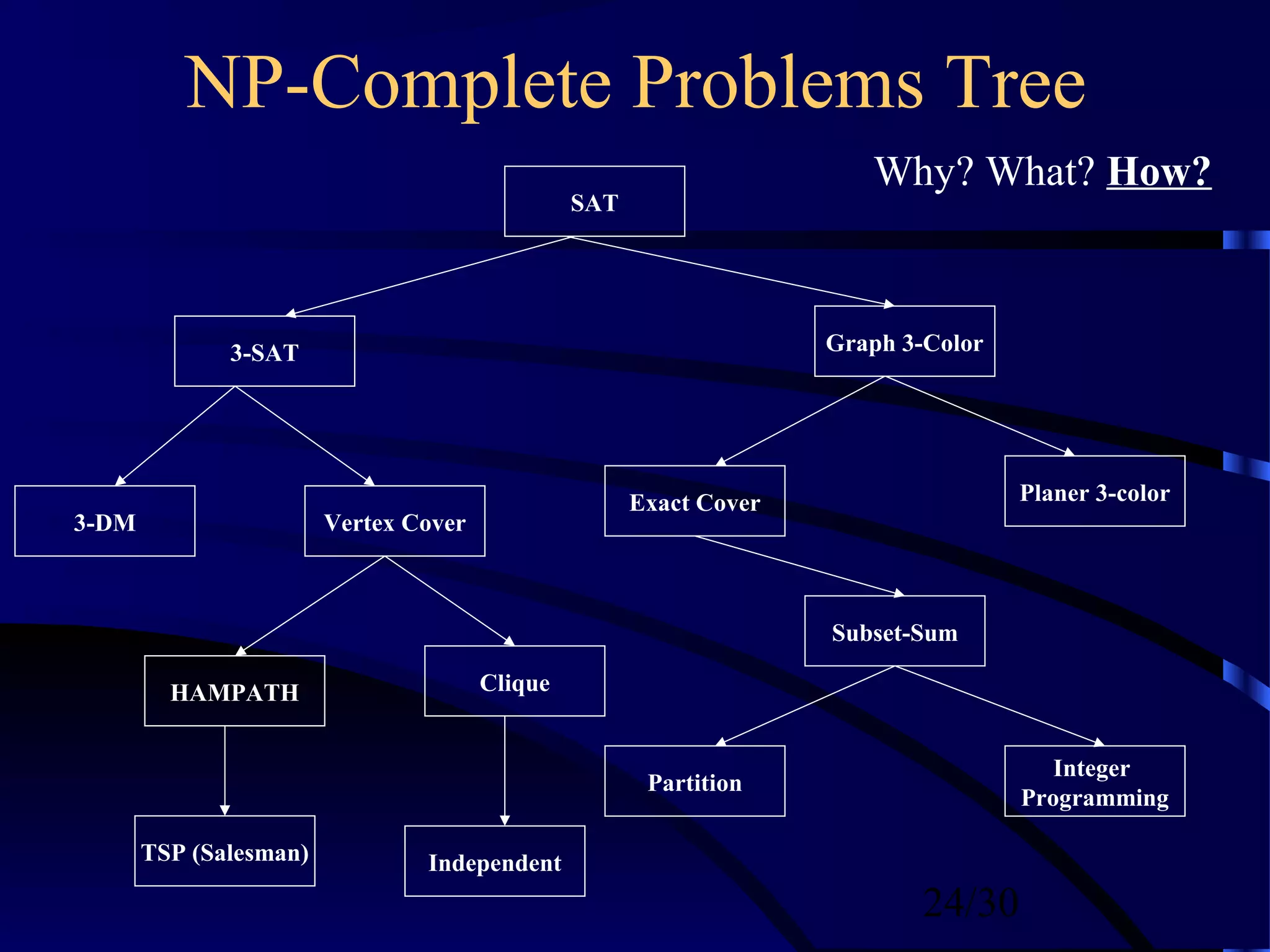 24/30
NP-Complete Problems Tree
SAT
3-SAT Graph 3-Color
3-DM
Exact Cover Planer 3-color
Vertex Cover
Subset-Sum
HAMPATH Clique
Partition
Integer
Programming
IndependentTSP (Salesman)
Why? What? How?
 