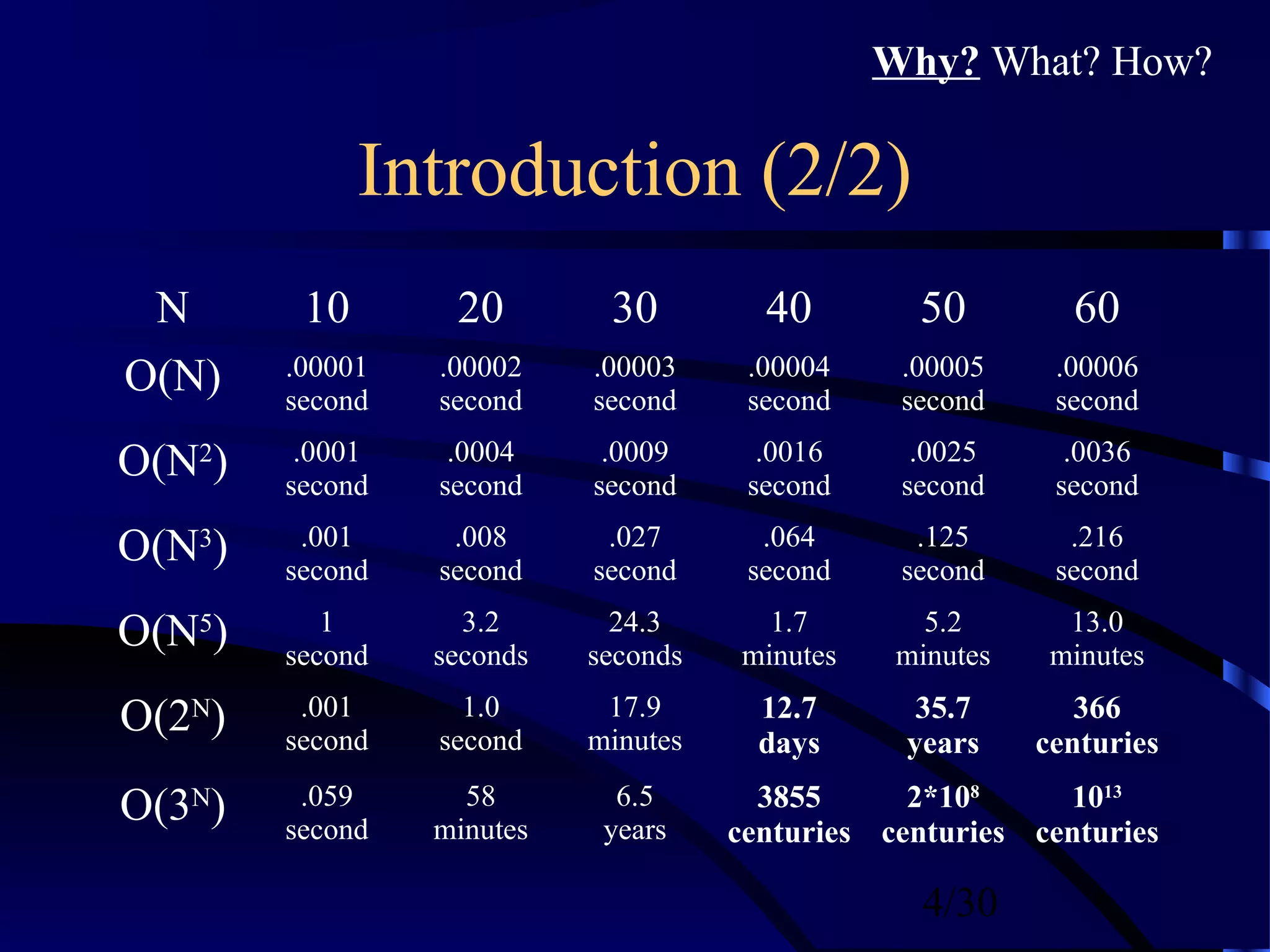 4/30
Introduction (2/2)
N 10 20 30 40 50 60
O(N) .00001
second
.00002
second
.00003
second
.00004
second
.00005
second
.00006
second
O(N2
) .0001
second
.0004
second
.0009
second
.0016
second
.0025
second
.0036
second
O(N3
) .001
second
.008
second
.027
second
.064
second
.125
second
.216
second
O(N5
) 1
second
3.2
seconds
24.3
seconds
1.7
minutes
5.2
minutes
13.0
minutes
O(2N
) .001
second
1.0
second
17.9
minutes
12.7
days
35.7
years
366
centuries
O(3N
) .059
second
58
minutes
6.5
years
3855
centuries
2*108
centuries
1013
centuries
Why? What? How?
 
