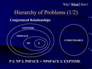 19/30
Hierarchy of Problems (1/2)
P NP PSPACE = NPSPACE EXPTIME⊆ ⊆ ⊆
Conjectured Relationships
EXPTIME
NPSPACE
NP P
UNDECIDABLE
Why? What? How?
 