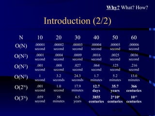 4/30
Introduction (2/2)
N 10 20 30 40 50 60
O(N) .00001
second
.00002
second
.00003
second
.00004
second
.00005
second
.00006
second
O(N2
) .0001
second
.0004
second
.0009
second
.0016
second
.0025
second
.0036
second
O(N3
) .001
second
.008
second
.027
second
.064
second
.125
second
.216
second
O(N5
) 1
second
3.2
seconds
24.3
seconds
1.7
minutes
5.2
minutes
13.0
minutes
O(2N
) .001
second
1.0
second
17.9
minutes
12.7
days
35.7
years
366
centuries
O(3N
) .059
second
58
minutes
6.5
years
3855
centuries
2*108
centuries
1013
centuries
Why? What? How?
 
