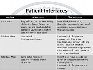 Patient Interfaces
DisadvantagesAdvantagesInterface
Mouth leak, Eye irritation,
Ulceration over nose bridge, Nasal
congestion, Increase resistance
through passages
Easy to fit and secure, Less feeling
of claustrophobia, Patient can
speak, eat, and cough and clear
secretion, Low risk of aspiration
Less mechanical dead space
Nasal Mask
Increased risk of aspiration,
asphyxia, and dead space
Claustrophobia, Difficult to fit and
secure, Facial skin irritation,
Ulceration over nose bridge Patient
must move mask to eat, speak, or
expectorate secretions
Less air leak
Less airway resistance
Full-Face Mask
Patient must move mask to eat,
speak, or expectorate secretions
Claustrophobia
Increased risk of aspiration, and
asphyxia
Same as full-face mask
Less pressure sores or skin
ulceration
Total-Face Mask
 