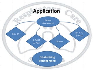 Application
Patient
Assessment
pH < 7.3
↑ PCO2
RR > 25
↓ SaO2
↓ PO2
Distress
Establishing
Patient Need
 