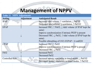 Management of NPPV
Table 11 NPPV Adjustments
Setting Adjustment Anticipated Result
IPAP ↑
↓
Increased tidal volume; ↑ ventilation, ↓ PaCO2
Decreased tidal volume; ↓ ventilation, ↑ PaCO2
EPAP ↑
↓
Increased FRC; ↑ PaO2, ↓ tidal volume (if IPAP kept the
same)
Improve synchronization if intrinsic PEEP is present
Decreased FRC; ↓ PaO2, ↑ tidal volume (if IPAP kept the
same)
Possible rebreathing of CO2 if EPAP < 4 cmH2O
CPAP ↑
↓
Increased FRC; ↑ PaO2
Improve synchronization if intrinsic PEEP is present
Decreased FRC; ↓ PaO2
FiO2 ↑
↓
Increased PaO2
Decreased PaO2
Controlled Rate ↑
↓
Increased minute ventilation in timed modes, ↓ PaCO2
Decreased minute ventilation in timed modes, ↑ PaCO2
 