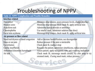 Troubleshooting of NPPV
Table 12 NPPV Complication and Possible Remedies
Interface related
Discomfort
Pressure sores
Acneiform rash
Claustrophobia
Facial skin erythema
Minimize strap tension, assess pressure levels, change interface
Minimize strap tension, check mask fit, apply artificial skin
Administer topical steroids or antibiotics
Use smaller mask, administer sedation (low dose)
Minimize strap tension, check mask fit, apply artificial skin
Air pressure or flow related
Nasal/oral dryness or nasal congestion
Sinus or ear pain
Eye irritation
Gastric insufflation
Abdominal distention/Aerophagia
Air leak
Add or increase humidification, use decongestant
Reduce pressure if the pain is intolerable
Check mask fit, readjust strap
Reassure the patient, administer simethicone, reduce pressure
Assess patient, apply nasogastric tube, anti-vomiting medication
Check mask fit, encourage mouth closure, try chin strap or try
oronasal mask, if using nasal mask, reduce pressure
 