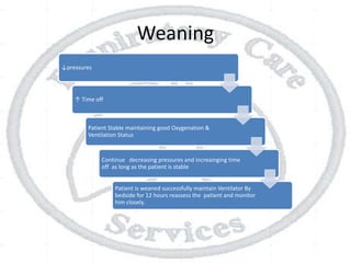 Weaning
↓pressures
↑ Time off
Patient Stable maintaining good Oxygenation &
Ventilation Status
Continue decreasing pressures and increainging time
off as long as the patient is stable
Patient is weaned successfully maintain Ventilator By
bedside for 12 hours reassess the patient and monitor
him closely.
 