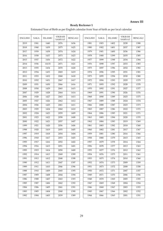 29
Annex III
Ready Reckoner 1
Estimated Year of Birth as per English calendar from Year of birth as per local calendar
ENGLISH SAKA ISLAMIC
VIKRAM
SAMVAT
BENGALI ENGLISH SAKA ISLAMIC
VIKRAM
SAMVAT
BENGALI
2019 1941 1440 2076 1436 1981 1903 1402 2038 1388
2018 1940 1439 2075 1425 1980 1902 1401 2037 1387
2017 1939 1438 2074 1424 1979 1901 1400 2036 1386
2016 1938 1437 2073 1423 1978 1900 1399 2035 1385
2015 1937 1436 2072 1422 1977 1899 1398 2034 1384
2014 1936 14135 2071 1421 1976 1898 1397 2033 1383
2013 1935 1434 2070 1420 1975 1897 1396 2032 1382
2012 1934 1433 2069 1419 1974 1896 1395 2031 1381
2011 1933 1432 2068 1418 1973 1895 1394 2030 1380
2010 1932 1431 2067 1417 1972 1894 1393 2029 1379
2009 1931 1430 2066 1416 1971 1893 1392 2028 1378
2008 1930 1429 2065 1415 1970 1892 1391 2027 1377
2007 1929 1428 2064 1414 1969 1891 1390 2026 1376
2006 1928 1427 2063 1413 1968 1890 1389 2025 1375
2005 1927 1426 2062 1412 1967 1889 1388 2024 1374
2004 1926 1425 2061 1411 1966 1888 1387 2023 1373
2003 1925 1424 2060 1410 1965 1887 1386 2022 1372
2002 1924 1423 2059 1409 1964 1886 1385 2021 1371
2001 1923 1422 2058 1408 1963 1885 1384 2020 1370
2000 1922 1421 2057 1407 1962 1884 1383 2019 1369
1999 1921 1420 2056 1406 1961 1883 1382 2018 1368
1998 1920 1419 2055 1405 1960 1882 1381 2017 1367
1997 1919 1418 2054 1404 1959 1881 1380 2016 1366
1996 1918 1417 2053 1403 1958 1880 1379 2015 1365
1995 1917 1416 2052 1402 1957 1879 1378 2014 1364
1994 1916 1415 2051 1401 1956 1878 1377 2013 1363
1993 1915 1414 2050 1400 1955 1877 1376 2012 1362
1992 1914 1413 2049 1399 1954 1876 1375 2011 1361
1991 1913 1412 2048 1398 1953 1875 1374 2010 1360
1990 1912 1411 2047 1397 1952 1874 1373 2009 1359
1989 1911 1410 2046 1396 1951 1873 1372 2008 1358
1988 1910 1409 2045 1395 1950 1872 1371 2007 1357
1987 1909 1408 2044 1394 1949 1871 1370 2006 1356
1986 1908 1407 2043 1393 1948 1870 1369 2005 1355
1985 1907 1406 2042 1392 1947 1869 1368 2004 1354
1984 1906 1405 2041 1391 1946 1868 1367 2003 1353
1983 1905 1404 2040 1390 1945 1867 1366 2002 1352
1982 1904 1403 2039 1389 1944 1866 1365 2001 1351
 