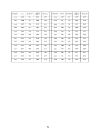 30
ENGLISH SAKA ISLAMIC
VIKRAM
SAMVAT
BENGALI ENGLISH SAKA ISLAMIC
VIKRAM
SAMVAT
BENGALI
1943 1865 1364 2000 1350 1930 1852 1351 1987 1337
1942 1864 1363 1999 1349 1929 1851 1350 1986 1336
1941 1863 1362 1998 1348 1928 1850 1349 1985 1335
1940 1862 1361 1997 1347 1927 1849 1348 1984 1334
1939 1861 1360 1996 1346 1926 1848 1347 1983 1333
1938 1860 1359 1995 1345 1925 1847 1346 1982 1332
1937 1859 1358 1994 1344 1924 1846 1345 1981 1331
1936 1858 1357 1993 1343 1923 1845 1344 1980 1330
1935 1857 1356 1992 1342 1922 1844 1343 1979 1329
1934 1856 1355 1991 1341 1921 1843 1342 1978 1328
1933 1855 1354 1990 1340 1920 1842 1341 1977 1327
1932 1854 1353 1989 1339 1919 1841 1340 1976 1326
1931 1853 1352 1988 1338 1918 1840 1339 1975 1325
 