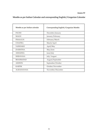 31
Annex IV
Months as per Indian Calendar and corresponding English / Gregorian Calendar
Months as per Indian calendar Corresponding English / Gregorian Months
PAUSH December/January
MAGH January/February
PHALGUN February/March
CHAITRA March/April
VAISHAKH April/May
JYAISHTHA May/June
ASHADHA June/July
SHRAVANA July/ August
BHADRAPAD August/September
ASHWIN September/October
KARTIK October/November
AGRAHAYANA November/December
 
