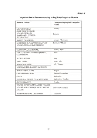 32
Annex V
Important Festivals corresponding to English / Gregorian Months
Name of Festival Corresponding English/ Gregorian
Month
NEW YEAR’S DAY January
GURU GOBIND SINGH
JAYANTI, MAKARA
SANKRANTI, PONGAL,
REPUBLIC DAY
January
BASANT PANCHAMI, January / February
MAHARISHI DAYANAND SARASWATI
JAYANTI, MAHA SHIVRATRI,HOLI
February/ March
GUDI PADWA, RAMNAVMI, March/ April
VAISAKHI, BIHU, MAHABIR JAYANTI,
GOOD FRIDAY
April
BUDH PURNIMA May
RATH YATRA June / July
NAGAPANCHAMI, July/ August
JANAMASHTMI, RAKSHA BANDHAN
INDEPENDENCE DAY August
GANESH CHATURTHI August/September
ONAM September
DUSSEHRA, DURGA PUJA, NAVRATRA September/ October
GANDHI JAYANTI October
DIWALI, BHAI DUJ, MAHARISHI VALMIKI
JAYANTI, CHHATH PUJA, GURU NANAK
JAYANTI
October/November
AYYAPPA FESTIVAL, CHRISTMAS December
 