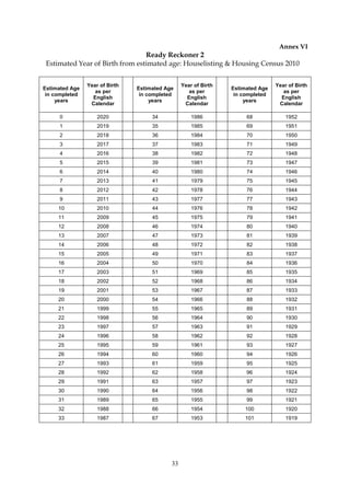 33
Annex VI
Ready Reckoner 2
Estimated Year of Birth from estimated age: Houselisting & Housing Census 2010
Estimated Age
in completed
years
Year of Birth
as per
English
Calendar
Estimated Age
in completed
years
Year of Birth
as per
English
Calendar
Estimated Age
in completed
years
Year of Birth
as per
English
Calendar
0 2020 34 1986 68 1952
1 2019 35 1985 69 1951
2 2018 36 1984 70 1950
3 2017 37 1983 71 1949
4 2016 38 1982 72 1948
5 2015 39 1981 73 1947
6 2014 40 1980 74 1946
7 2013 41 1979 75 1945
8 2012 42 1978 76 1944
9 2011 43 1977 77 1943
10 2010 44 1976 78 1942
11 2009 45 1975 79 1941
12 2008 46 1974 80 1940
13 2007 47 1973 81 1939
14 2006 48 1972 82 1938
15 2005 49 1971 83 1937
16 2004 50 1970 84 1936
17 2003 51 1969 85 1935
18 2002 52 1968 86 1934
19 2001 53 1967 87 1933
20 2000 54 1966 88 1932
21 1999 55 1965 89 1931
22 1998 56 1964 90 1930
23 1997 57 1963 91 1929
24 1996 58 1962 92 1928
25 1995 59 1961 93 1927
26 1994 60 1960 94 1926
27 1993 61 1959 95 1925
28 1992 62 1958 96 1924
29 1991 63 1957 97 1923
30 1990 64 1956 98 1922
31 1989 65 1955 99 1921
32 1988 66 1954 100 1920
33 1987 67 1953 101 1919
 