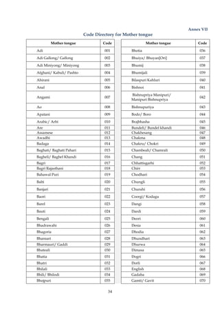 34
Annex VII
Code Directory for Mother tongue
Mother tongue Code Mother tongue Code
Adi 001 Bhotia 036
Adi Gallong/ Gallong 002 Bhuiya/ Bhuyan[Ori] 037
Adi Miniyong/ Miniyong 003 Bhumij 038
Afghani/ Kabuli/ Pashto 004 Bhumijali 039
Ahirani 005 Bilaspuri Kahluri 040
Anal 006 Bishnoi 041
Angami 007
Bishnupriya Manipuri/
Manipuri Bishnupriya
042
Ao 008 Bishnupuriya 043
Apatani 009 Bodo/ Boro 044
Arabic/ Arbi 010 Brajbhasha 045
Are 011 Bundeli/ Bundel khandi 046
Assamese 012 Chakhesang 047
Awadhi 013 Chakma 048
Badaga 014 Chakru/ Chokri 049
Baghati/ Baghati Pahari 015 Chambeali/ Chamrali 050
Bagheli/ Baghel Khandi 016 Chang 051
Bagri 017 Chhattisgarhi 052
Bagri Rajasthani 018 Chirr 053
Bahawal Puri 019 Chodhari 054
Balti 020 Chungli 055
Banjari 021 Churahi 056
Baori 022 Coorgi/ Kodagu 057
Barel 023 Dangi 058
Bauti 024 Dardi 059
Bengali 025 Deori 060
Bhadrawahi 026 Desia 061
Bhagoria 027 Dhodia 062
Bhansari 028 Dhundhari 063
Bharmauri/ Gaddi 029 Dhurwa 064
Bhateali 030 Dimasa 065
Bhatia 031 Dogri 066
Bhatri 032 Dorli 067
Bhilali 033 English 068
Bhili/ Bhilodi 034 Gadaba 069
Bhojpuri 035 Gamti/ Gavit 070
 
