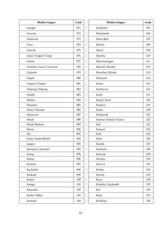 35
Mother tongue Code Mother tongue Code
Gangte 071 Kashmiri 105
Garasia 072 Khandeshi 106
Garhwali 073 Khari Boli 107
Garo 074 Kharia 108
Gawari 075 Khasi 109
Gojri/ Gujjari/ Gujar 076 Khezha 110
Gondi 077 Khiemnungan 111
Gorboli/ Goru/ Gorwani 078 Khond/ Kondh 112
Gujarati 079 Khortha/ Khotta 113
Gujari 080 Kinnauri 114
Gujrao/ Gujrau 081 Kisan 115
Haijong/ Hajong 082 Kishtwari 116
Halabi 083 Koch 117
Halam 084 Koda/ Kora 118
Handuri 085 Kodava 119
Hara/ Harauti 086 Kodu 120
Haryanvi 087 Kokbarak 121
Hindi 088 Kokna/ Kokni/ Kukna 122
Hindi Multani 089 Kol 123
Hmar 090 Kolami 124
Ho 091 Koli 125
Irula/ Irular Mozhi 092 Kom 126
Jatapu 093 Konda 127
Jaunpuri/ Jaunsari 094 Konkani 128
Juang 095 Konyak 129
Kabui 096 Koraku 130
Kachari 097 Korava 131
Kachchhi 098 Korku 132
Kaikadi 099 Korwa 133
Kalari 100 Koya 134
Kangri 101 Kudubi/ Kudumbi 135
Kannada 102 Kui 136
Karbi/ Mikir 103 Kuki 137
Karmali 104 Kulehiya 138
 