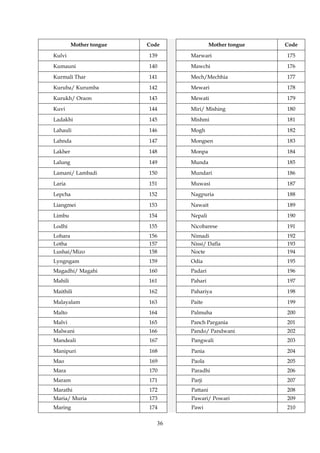 36
Mother tongue Code Mother tongue Code
Kulvi 139 Marwari 175
Kumauni 140 Mawchi 176
Kurmali Thar 141 Mech/Mechhia 177
Kuruba/ Kurumba 142 Mewari 178
Kurukh/ Oraon 143 Mewati 179
Kuvi 144 Miri/ Mishing 180
Ladakhi 145 Mishmi 181
Lahauli 146 Mogh 182
Lahnda 147 Mongsen 183
Lakher 148 Monpa 184
Lalung 149 Munda 185
Lamani/ Lambadi 150 Mundari 186
Laria 151 Muwasi 187
Lepcha 152 Nagpuria 188
Liangmei 153 Nawait 189
Limbu 154 Nepali 190
Lodhi 155 Nicobarese 191
Lohara 156 Nimadi 192
Lotha 157 Nissi/ Dafla 193
Lushai/Mizo 158 Nocte 194
Lyngngam 159 Odia 195
Magadhi/ Magahi 160 Padari 196
Mahili 161 Pahari 197
Maithili 162 Pahariya 198
Malayalam 163 Paite 199
Malto 164 Palmuha 200
Malvi 165 Panch Pargania 201
Malwani 166 Pando/ Pandwani 202
Mandeali 167 Pangwali 203
Manipuri 168 Pania 204
Mao 169 Paola 205
Mara 170 Paradhi 206
Maram 171 Parji 207
Marathi 172 Pattani 208
Maria/ Muria 173 Pawari/ Powari 209
Maring 174 Pawi 210
 