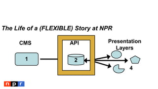 The Life of a (FLEXIBLE) Story at NPR
CMS API Presentation
Layers
1 2
3 4
 