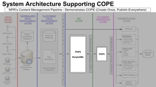 System Architecture Supporting COPE
PHP5
SimpleXML
PHP5
 