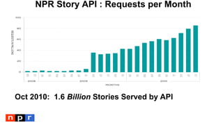 NPR Story API : Requests per Month
Oct 2010: 1.6 Billion Stories Served by API
 