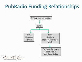 PubRadio Funding RelationshipsFederal  AppropriationCPBPBSStations(75%)NPRStations(25%)  34cents per adultPurchase Programs from NPR + Membership Fee