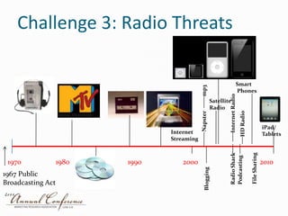 Challenge 3: Radio ThreatsSmart Phonesmp3Satellite RadioInternet RadioNapsterHD RadioiPad/TabletsInternet Streaming19701980199020102000File SharingRadio SharkPodcasting1967 Public Broadcasting ActBlogging