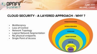 CLOUD SECURITY - A LAYERED APPROACH - WHY ?
• Multitenancy
• Loss of Control
• Network Topology
• Logical Network Segmentation
• No physical endpoints
• Single Point of Access
PERIMETER NETWORK
PHYSICAL RESOURCES
HYPERVISOR
TENANT NETWORK
HOST OS
APPLICATION
DATA
 