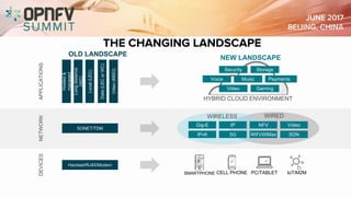 THE CHANGING LANDSCAPENETWORK
SONET/TDM
WIREDWIRELESS
Gig-E
IPv6
IP
5G
NFV
WiFi/WiMax
Video
SDN
Hosted&
managed
Longdistance
(IXC)
Local(LEC)
Data(LECorIXC)
Video(MSO)
Security Storage
Voice Music Payments
Video Gaming
HYBRID CLOUD ENVIRONMENT
APPLICATIONSDEVICES
Handset/RJ45/Modem
CELL PHONESMARTPHONE PC/TABLET IoT/M2M
OLD LANDSCAPE
NEW LANDSCAPE
 