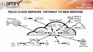 TELCO CLOUD SERVICES - PATHWAY TO NEW SERVICES
Enterprise
Telco Cloud
IaaS / PAAS
Branch Office
vCPE
Business Network
Services
V-EPC
GiLan
Cloud RAN / vRAN
MPN
Mobile Private
Network (MPN)
Media &
Gaming
Services
vCDN
IoT
SD-WAN
SD-WAN
SD-WAN
Internet
Mobile
Users
Devices
 