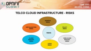 TELCO CLOUD INFRASTRUCTURE - RISKS
RISKS
POLICY
RISKS
GENERAL
RISKS
VIRTUALIZATION
RISKS
NON-CLOUD
SPECIFIC
RISKS
CLOUD
SPECIFIC
RISKS
LEGAL
RISKS
 