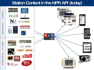 Station Content in the NPR API (today) 