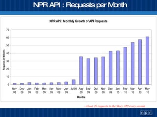 NPR API : Requests per Month - About 20 requests to the Story API every second 