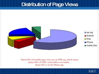 Distribution of Page Views About 60% of monthly page views are on NPR.org, which means almost 40% of NPR’s total traffic is on mobile.  About 20% is on the iPhone app. 