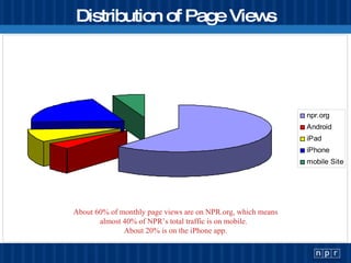 Distribution of Page Views About 60% of monthly page views are on NPR.org, which means almost 40% of NPR’s total traffic i...