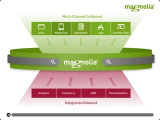 22
Integration/Inbound
Multi-Channel OutboundMulti-Channel Outbound
PersonalizationAnalytics Commerce CRM
www Mobile Site Newsletter Landing PageApp