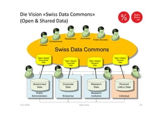 Die Vision «Swiss Data Commons»
(Open & Shared Data)
23.2.2016 Open Data 24
 