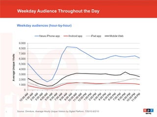 Weekday Audience Throughout the Day


    Weekday audiences (hour-by-hour)




7   Source: Omniture, Average Hourly Unique Visitors by Digital Platform, 7/20/10-8/2/10
 