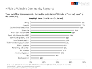 NPR is a Valuable Community Resource Q: “On a scale of 0 to 10, with 0 meaning VERY LOW VALUE and 10 meaning VERY HIGH VALUE, please rate the value to the community that is provided by the following types of institutions.” Source: Lightspeed Research, NPR Impact Study, July 2009 Three out of five listeners consider their public radio station/NPR to be of “very high value” to the community. 