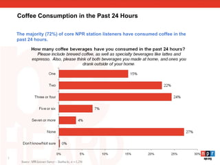 Coffee Consumption in the Past 24 Hours Source: NPR Listener Survey – Starbucks, n = 1,256 The majority (72%) of core NPR station listeners have consumed coffee in the past 24 hours.  