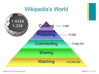 Wikipedia’s World
Curating
Producing
Commenting
Sharing
Watching
1,458
77,000
17,682,781
410,000,000
@NancyProctor proctorn@si.edu #AAM2013 5/21/13
 