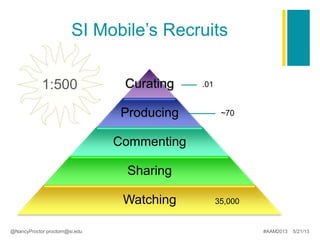 SI Mobile’s Recruits
Curating
Producing
Commenting
Sharing
Watching
.01
~70
35,000
1:500
@NancyProctor proctorn@si.edu #AAM2013 5/21/13
 