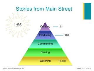 Stories from Main Street
Curating
Producing
Commenting
Sharing
Watching
.01
288
16,000
1:55
@NancyProctor proctorn@si.edu #AAM2013 5/21/13
 